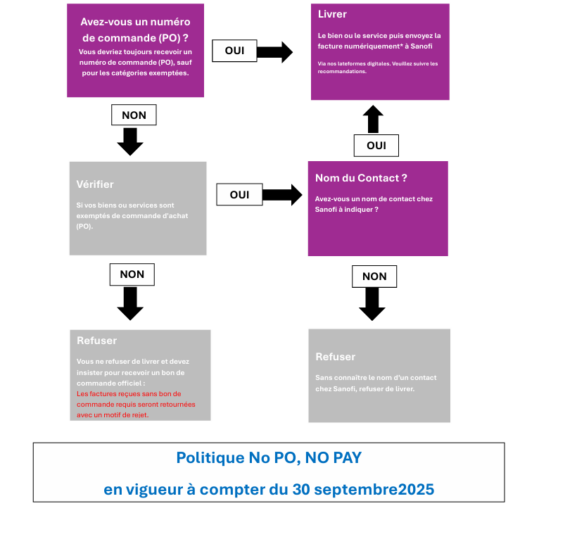 Exigences de facturation globales